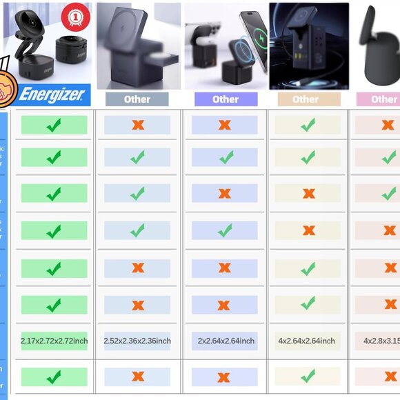 NEW Energizer 5-in-1 Foldable 65W Fast Charging Station Apple Magsafe SEALED - Picture 9 of 16